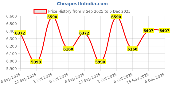 myntra.com FREEDOM TREE Beige Figurine Showpiece freedom tree Price History Graph from 8 Sep 2025 to 6 Dec 2025