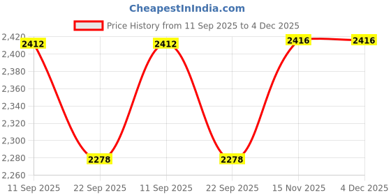 myntra.com FREEDOM TREE Beige Figurine Showpiece freedom tree Price History Graph from 11 Sep 2025 to 4 Dec 2025