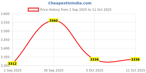 myntra.com FREEDOM TREE Black & White Abstract Paper and Acrylic Wall Art freedom tree Price History Graph from 2 Sep 2025 to 10 Oct 2025