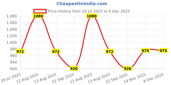 myntra.com FREEDOM TREE Black & White Glass Shaped Ceramic Flower Vases freedom tree Price History Graph from 29 Jul 2025 to 5 Dec 2025