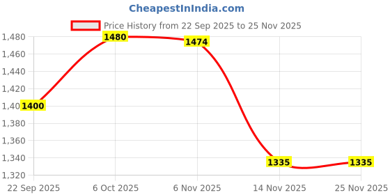 myntra.com FREEDOM TREE Black and White Patchwork Printed Cotton Cushion Cover freedom tree Price History Graph from 22 Sep 2025 to 24 Nov 2025