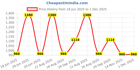 myntra.com FREEDOM TREE Blue Abstract Square Cushion Covers freedom tree Price History Graph from 18 Jun 2025 to 1 Dec 2025