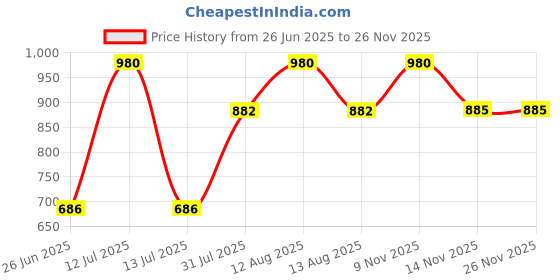myntra.com FREEDOM TREE Blue & Green Floral Rectangle Cushion Covers freedom tree Price History Graph from 26 Jun 2025 to 25 Nov 2025