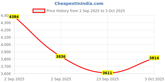 myntra.com FREEDOM TREE Blue & Grey Digitally Printed Mango Wooden and Fabric Wall Art freedom tree Price History Graph from 2 Sep 2025 to 3 Oct 2025