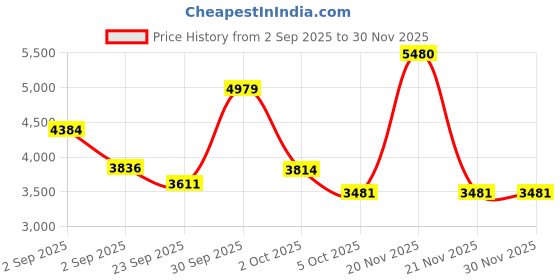 myntra.com FREEDOM TREE Blue & Red Floral and Botanical Wooden & fabric Wall Art freedom tree Price History Graph from 2 Sep 2025 to 30 Nov 2025