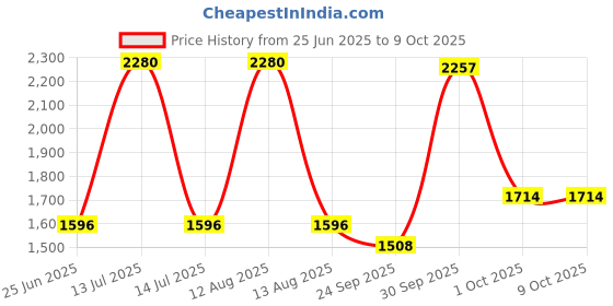 myntra.com FREEDOM TREE Blue & White Abstract Rectangle Cushion Covers freedom tree Price History Graph from 25 Jun 2025 to 8 Oct 2025