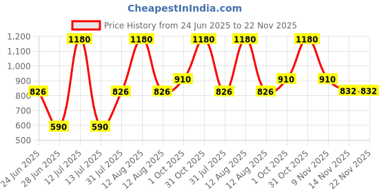 myntra.com FREEDOM TREE Blue & White Floral Rectangle Cushion Covers freedom tree Price History Graph from 24 Jun 2025 to 22 Nov 2025