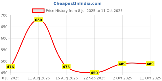 myntra.com FREEDOM TREE Blue & White Printed Ceramic Matte Kulhad Set of Cups and Mugs freedom tree Price History Graph from 8 Jul 2025 to 10 Oct 2025