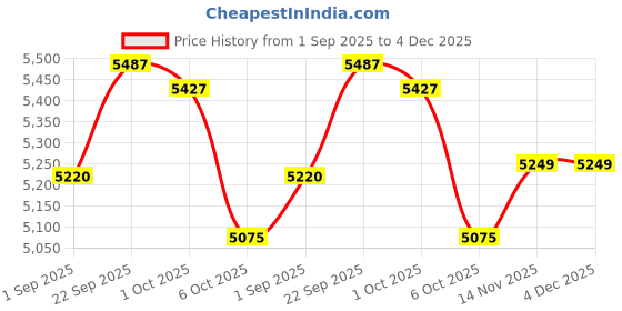 myntra.com FREEDOM TREE Blue & White Printed Code Checks Woven Recycled Cotton Double King Bed Cover freedom tree Price History Graph from 1 Sep 2025 to 3 Dec 2025