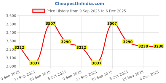 myntra.com FREEDOM TREE Blue Figurine Showpiece freedom tree Price History Graph from 9 Sep 2025 to 5 Dec 2025
