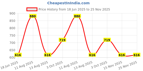 myntra.com FREEDOM TREE Blue Geometric Square Cushion Covers freedom tree Price History Graph from 18 Jun 2025 to 24 Nov 2025