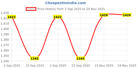 myntra.com FREEDOM TREE Blue Printed Anti Skid Table Runner freedom tree Price History Graph from 2 Sep 2025 to 23 Nov 2025