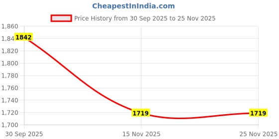 myntra.com FREEDOM TREE Blue Tapered Medium Cylinder Shaped Floor Lamp freedom tree Price History Graph from 30 Sep 2025 to 25 Nov 2025