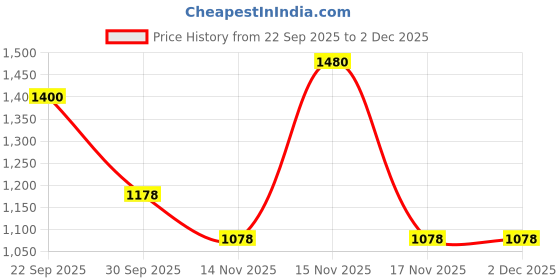 myntra.com FREEDOM TREE Brahmakamal Blue & Green Printed Herringbone Cotton Rectangle Cushion Cover freedom tree Price History Graph from 22 Sep 2025 to 2 Dec 2025
