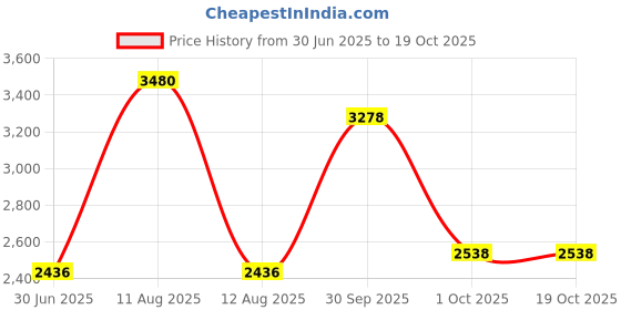 myntra.com FREEDOM TREE Brown & Gold-Toned Printed Cylindrical Shaped Wooden Table Lamp freedom tree Price History Graph from 30 Jun 2025 to 17 Oct 2025