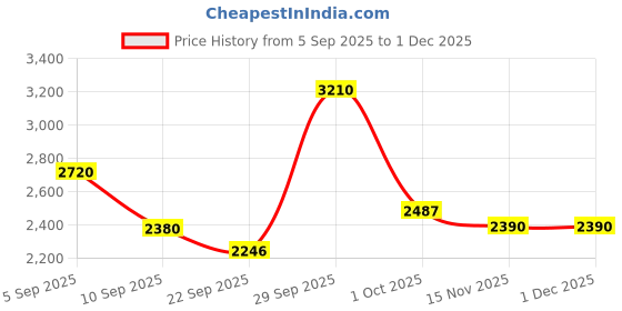 myntra.com FREEDOM TREE Brown Ethnic Motifs 6-Seater Cotton Table Cover freedom tree Price History Graph from 5 Sep 2025 to 30 Nov 2025
