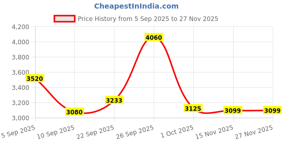 myntra.com FREEDOM TREE Brown Ethnic Motifs 8-Seater Cotton Table Cover freedom tree Price History Graph from 5 Sep 2025 to 25 Nov 2025