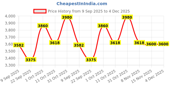 myntra.com FREEDOM TREE Brown Figurine Showpiece freedom tree Price History Graph from 9 Sep 2025 to 4 Dec 2025