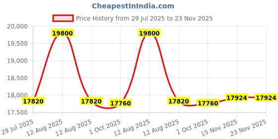 myntra.com FREEDOM TREE Brown Wooden FloorLamp freedom tree Price History Graph from 29 Jul 2025 to 23 Nov 2025