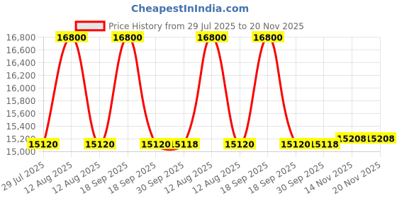 myntra.com FREEDOM TREE Brown Wooden FloorLamp freedom tree Price History Graph from 29 Jul 2025 to 20 Nov 2025
