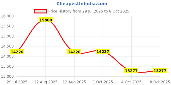 myntra.com FREEDOM TREE Brown Wooden Without Lampshade FloorLamp freedom tree Price History Graph from 29 Jul 2025 to 8 Oct 2025
