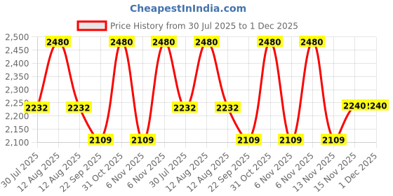 myntra.com FREEDOM TREE Bulb Teal-Green Ceramic Flower Vases freedom tree Price History Graph from 30 Jul 2025 to 1 Dec 2025