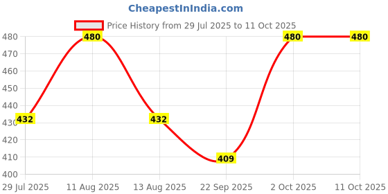 myntra.com FREEDOM TREE Burgundy & Grey Handcrafted Solid Ceramic Matte Mugs Set of Cups and Mugs freedom tree Price History Graph from 29 Jul 2025 to 11 Oct 2025