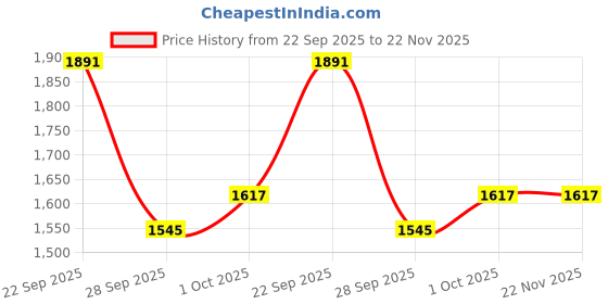 myntra.com FREEDOM TREE Calbasu Black Fish Shaped Metal And Glass Wall Mirror freedom tree Price History Graph from 22 Sep 2025 to 22 Nov 2025
