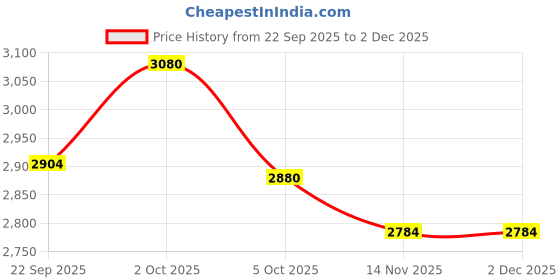 myntra.com FREEDOM TREE Cambaya Red & White Geometric Printed Pure Cotton Dhurrie freedom tree Price History Graph from 22 Sep 2025 to 2 Dec 2025