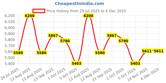 myntra.com FREEDOM TREE Celestial Sky Red & Blue Printed Pure Cotton KingBedcover freedom tree Price History Graph from 29 Jul 2025 to 6 Dec 2025