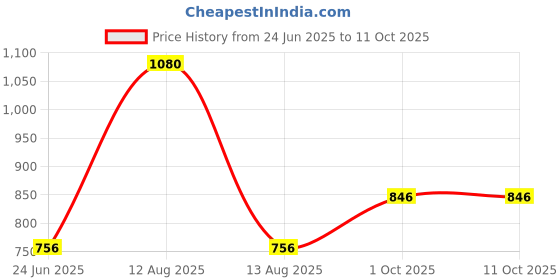 myntra.com FREEDOM TREE Charcoal Square Cushion Covers freedom tree Price History Graph from 24 Jun 2025 to 10 Oct 2025