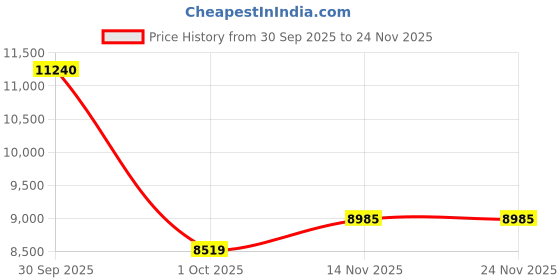 myntra.com FREEDOM TREE Chyur Handcarved Teak Wood Brown Floor Pillar freedom tree Price History Graph from 30 Sep 2025 to 23 Nov 2025