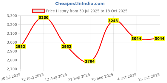 myntra.com FREEDOM TREE Coarl Handcrafted Recycled Watering Can freedom tree Price History Graph from 30 Jul 2025 to 12 Oct 2025