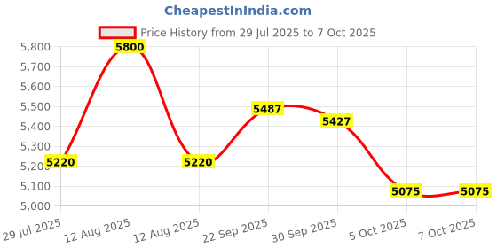 myntra.com FREEDOM TREE Code Shadow Grey & Yellow Self-Designed King Bedcover freedom tree Price History Graph from 29 Jul 2025 to 7 Oct 2025