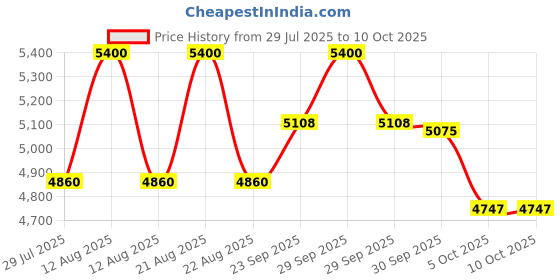 myntra.com FREEDOM TREE Code Shadow Lime Green & Blue Self-Designed Double Bedcover freedom tree Price History Graph from 29 Jul 2025 to 7 Oct 2025