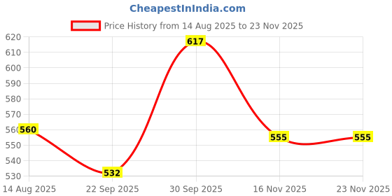 myntra.com FREEDOM TREE Color Pop 2-Pcs Grey Textured Ceramic Bakeware Set freedom tree Price History Graph from 14 Aug 2025 to 22 Nov 2025