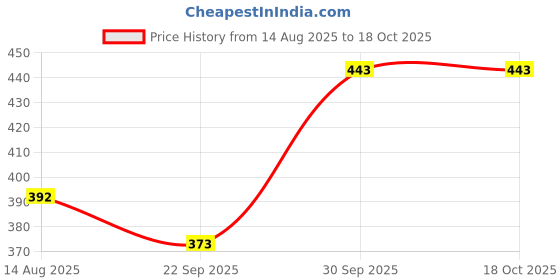 myntra.com FREEDOM TREE Color Pop 2-Pcs Pink Textured Ceramic Bakeware Set freedom tree Price History Graph from 14 Aug 2025 to 18 Oct 2025