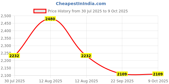 myntra.com FREEDOM TREE Color Pop Lavender-Colored Ceramic Flower Vases freedom tree Price History Graph from 30 Jul 2025 to 9 Oct 2025