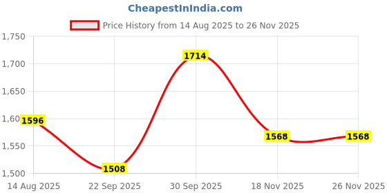myntra.com FREEDOM TREE Color Pop Orange Coloured Ceramic Baking Dish Bakeware freedom tree Price History Graph from 14 Aug 2025 to 26 Nov 2025