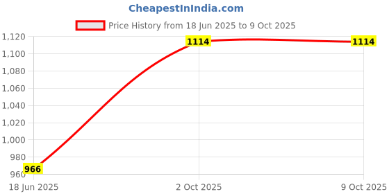 myntra.com FREEDOM TREE Coral Abstract Square Cushion Covers freedom tree Price History Graph from 18 Jun 2025 to 9 Oct 2025