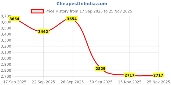 myntra.com FREEDOM TREE Creatures Of The Night Red & White Printed Pure Cotton Rug freedom tree Price History Graph from 17 Sep 2025 to 24 Nov 2025