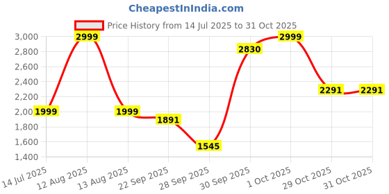 myntra.com FREEDOM TREE Dome Pink & Silver 2 Pieces Dome Arch-Like Shaped Metal & Glass Wall Mirror freedom tree Price History Graph from 14 Jul 2025 to 31 Oct 2025