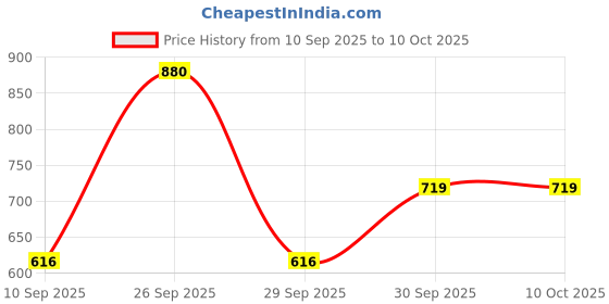 myntra.com FREEDOM TREE Dve Brown & White 4 Pieces Printed Cocktail Table Napkins freedom tree Price History Graph from 10 Sep 2025 to 10 Oct 2025