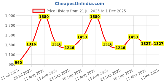 myntra.com FREEDOM TREE Evening Tuberose White & Maroon Natural Soy Wax Scented Jar Candle freedom tree Price History Graph from 21 Jul 2025 to 30 Nov 2025