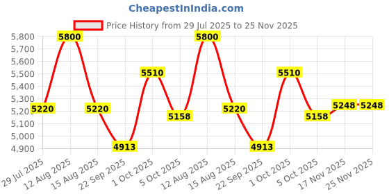 myntra.com FREEDOM TREE Eye Candy Navy blue & Grey Printed Fish Shaped Wood & Glass Wall Mirror freedom tree Price History Graph from 29 Jul 2025 to 24 Nov 2025