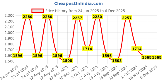 myntra.com FREEDOM TREE Eye In The Sky Blue & White Floral Embroidered Velvet Rectangle Cushion Cover freedom tree Price History Graph from 24 Jun 2025 to 6 Dec 2025