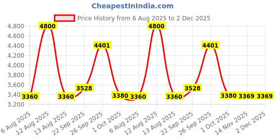 myntra.com FREEDOM TREE Floral Cotton 8 Seater Table Cover freedom tree Price History Graph from 6 Aug 2025 to 1 Dec 2025