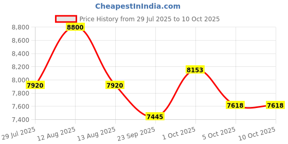 myntra.com FREEDOM TREE Freedom Tree Brown Rectangle Shaped Wood & Lightweight Glass Wall Mirror freedom tree Price History Graph from 29 Jul 2025 to 9 Oct 2025