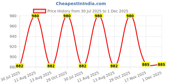 myntra.com FREEDOM TREE Gold-Toned & White Geometric Square Cushion Covers freedom tree Price History Graph from 30 Jul 2025 to 1 Dec 2025