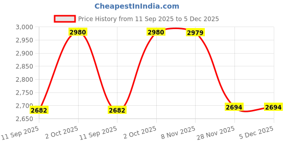 myntra.com FREEDOM TREE Gold-Toned Figurine Showpiece freedom tree Price History Graph from 11 Sep 2025 to 5 Dec 2025